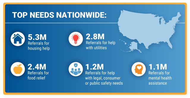 Chart listing top 211 needs nationwide. 5.3 million referrals for housing help tops the list.