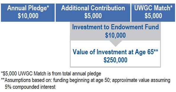 Endowment Gift Example Table